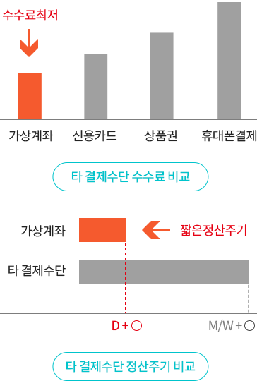 저렴한수수료 빠른정산주기