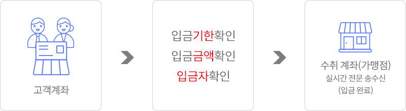 빠르고 정확한 입금확인 가능